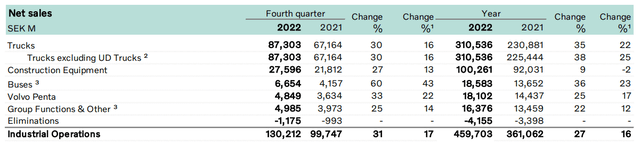 Volvo Group: Report on the Fourth Quarter and Full Year 2022