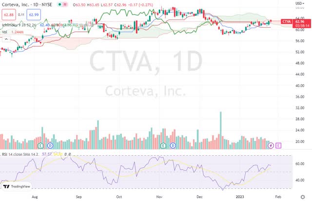 CTVA daily chart