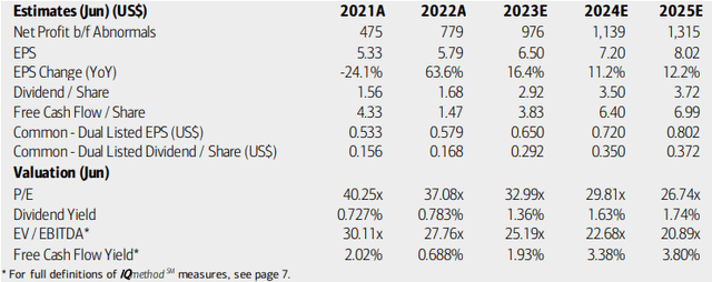 ResMed: Earnings, Valuation, Dividend Forecasts