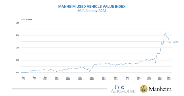 2023 Used Car Prices