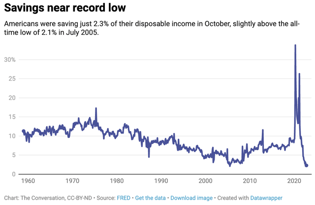 Us Savings Rate 2022