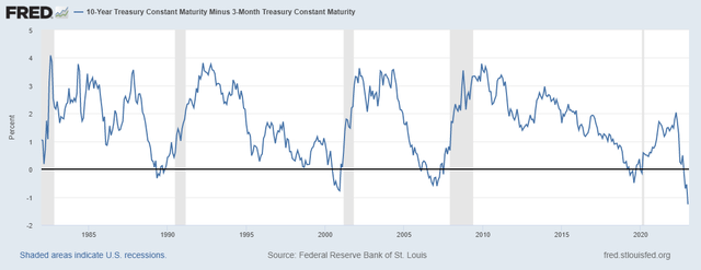 Treasury Yield Curve Chart