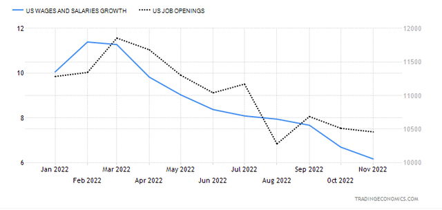 US Wage and Job Opening Chart