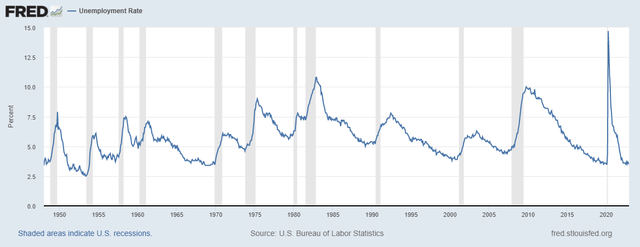 Unemployment Rate Chart