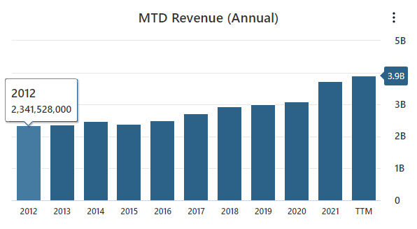MTD Revenue Data