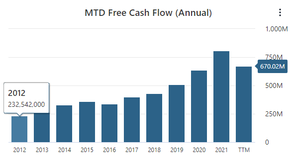 MTD Free Cash Flow Data