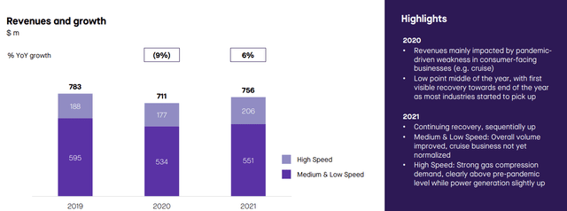 Accelleron revenues and growth