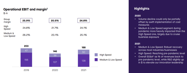 Accelleron operational EBIT and margin