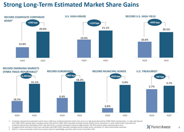 MarketAxess Market Share Gains