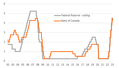 Bank of Canada versus Federal Reserve policy rates
