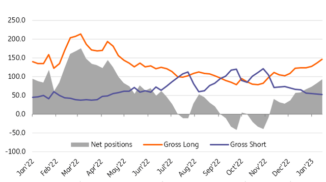 Speculative positioning in COMEX gold