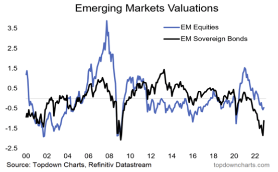 Emerging Market Valuations 2023