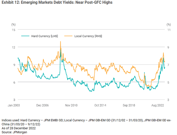 historical emerging market debt yields chart