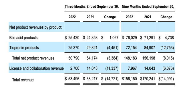 Travere revenues