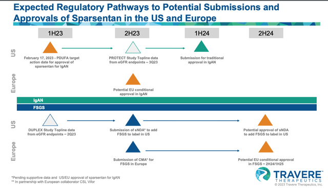 Sparsentan projected approval pathway