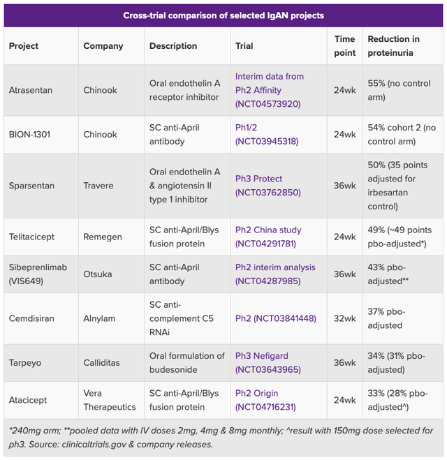 Comparison of IgAN study data