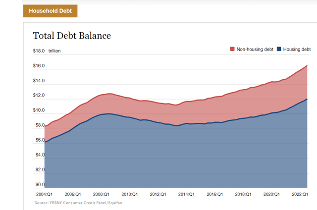 Total Debt Balance Chart