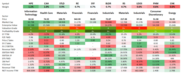 OMFL top ten stocks analysis