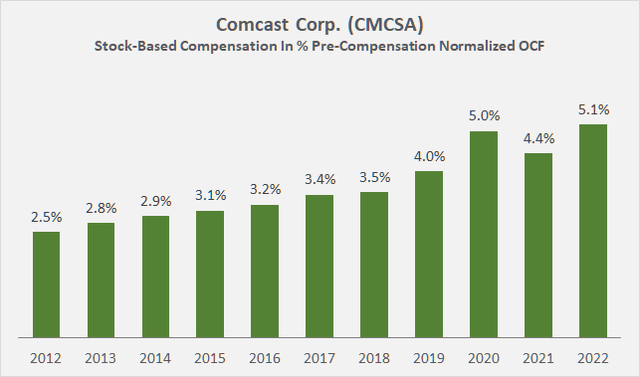 Comcast’s [CMCSA] stock-based compensation as a percentage of pre-compensation operating cash flow, normalized with respect to working capital movements