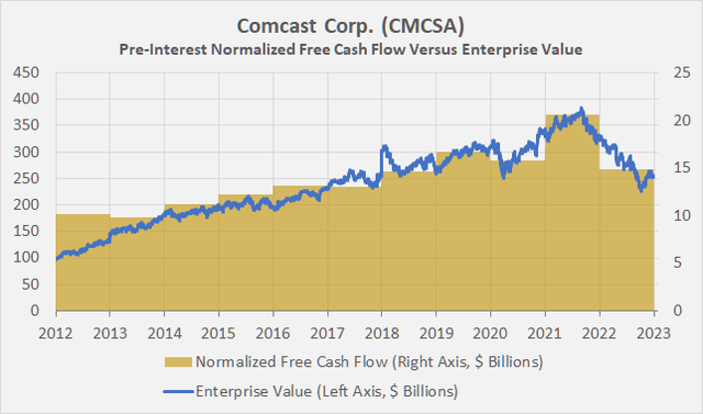 Comcast’s [CMCSA] enterprise value compared to pre-interest normalized free cash flow