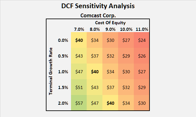 Discounted cash flow sensitivity analysis for Comcast stock [CMCSA]