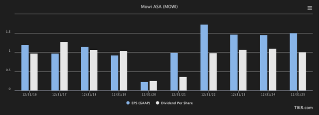 Mowi Forecasts