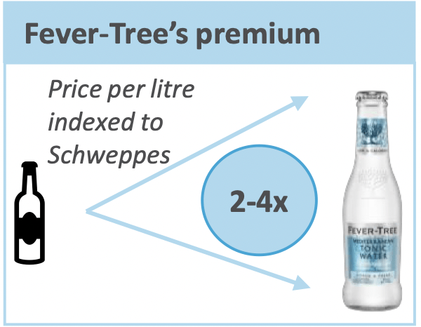 Fever-Tree price premium over Schweppes