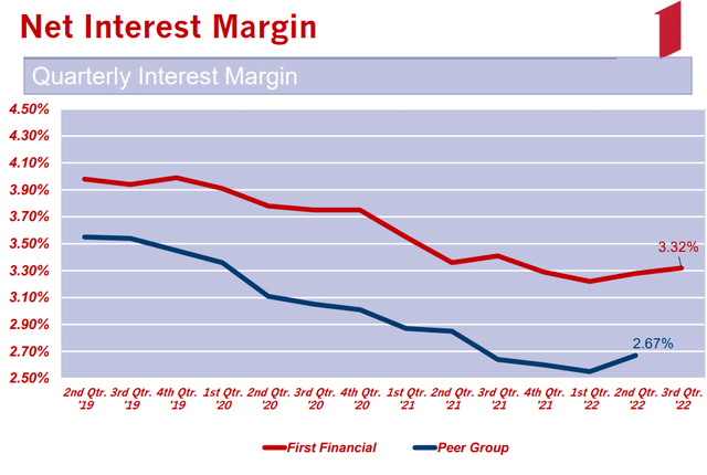 FFIN net interest margin