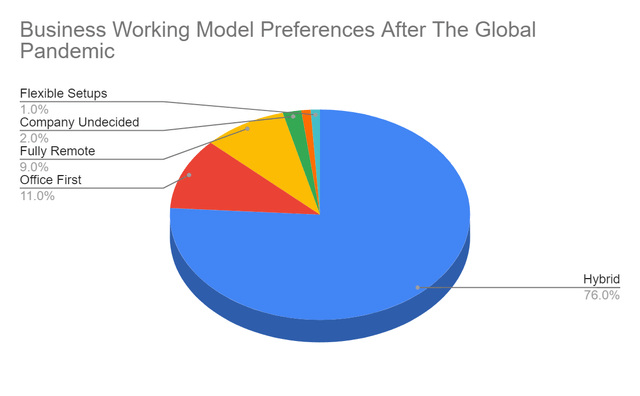 Business Working Model Preferences After The Global Pandemic