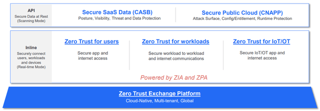 Zscaler Zero Trust Platform Offerings