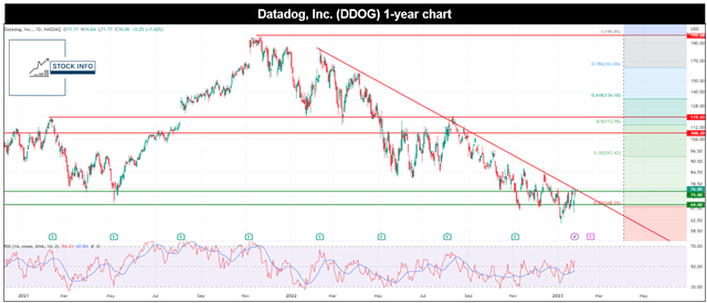 DDOG short-term chart