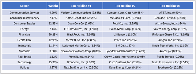 3 ETF Solution: SCHD, VYM, SCHV, Sector Exposures