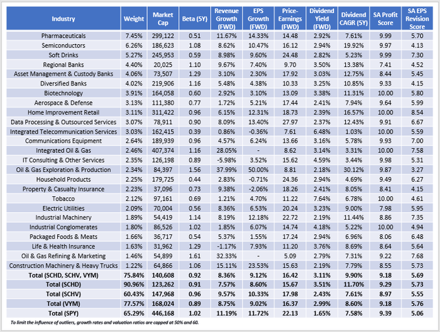 3 ETF Solution - SCHD, SCHV, VYM, Fundamental Analysis