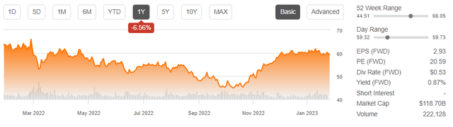 BUD Stock Performance