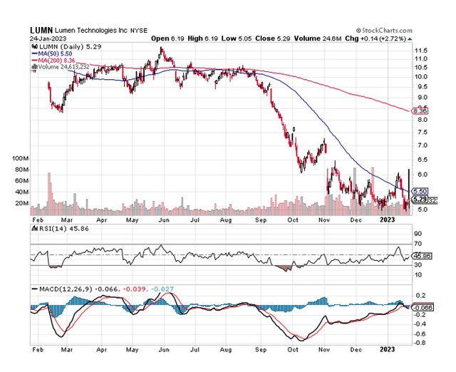 Moving Averages