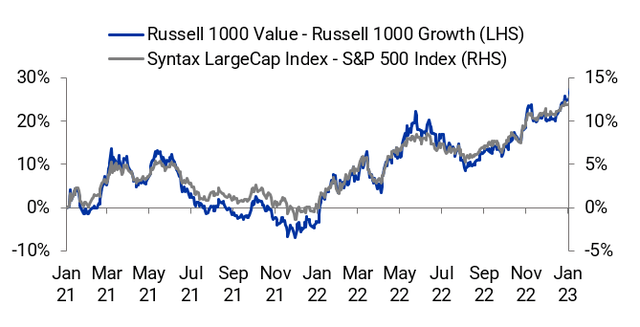 Exhibit 4: Value vs. Growth has been Correlated with Stratified vs. Cap-Weight