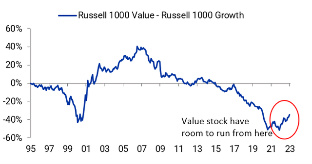 Exhibit 5: Growth has Dominated Value since 2008