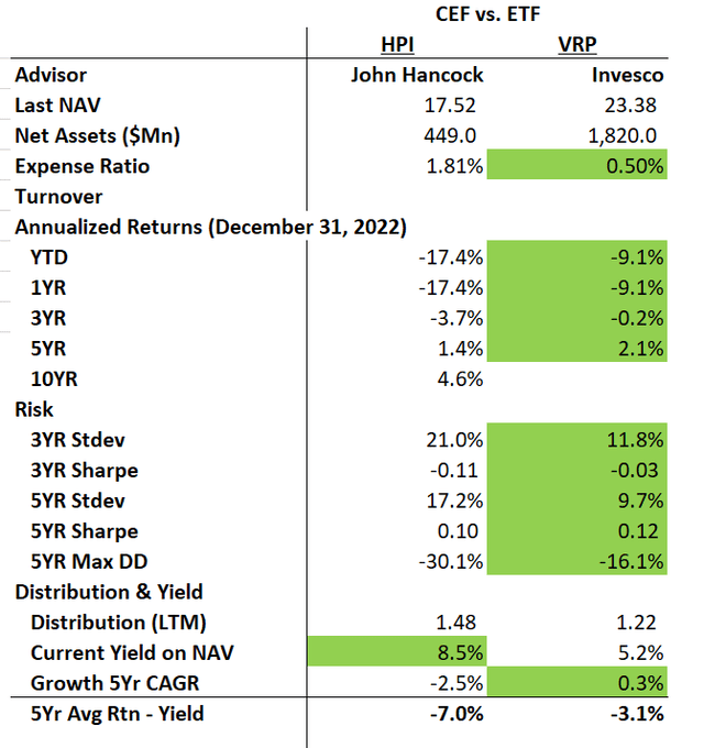 HPI vs. VRP