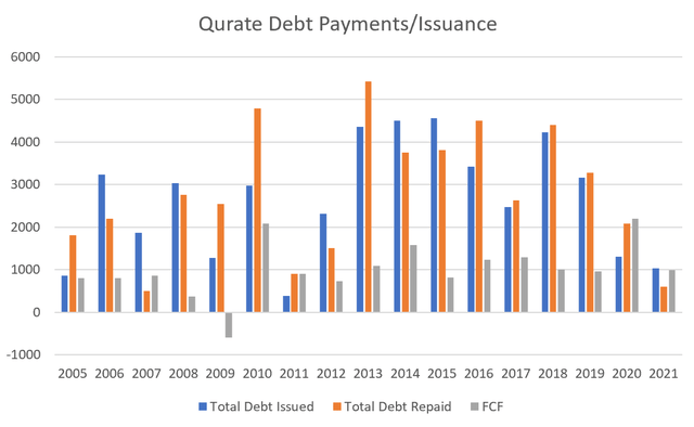 Qurate Debt Payments