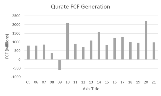 Qurate FCF Generation Over Time