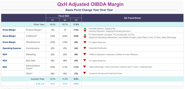 Qurate Adjusted OIBDA Margin Changes