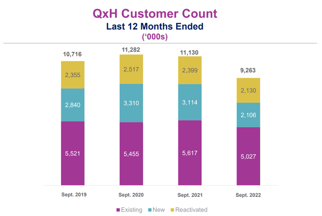 Qurate Customer Count Historical