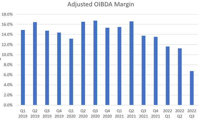 Qurate Retail Adjusted OIBDA Margins