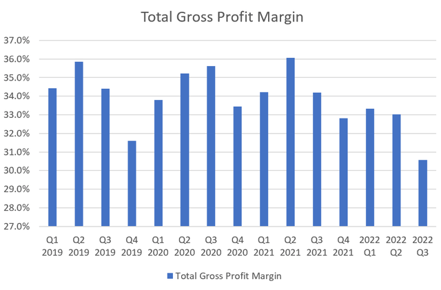 Qurate Gross Profit Margin
