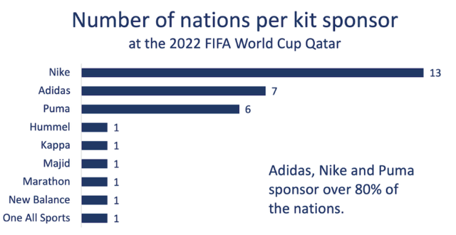https://www.scoreandchange.com/2022-fifa-world-cup-sponsors/