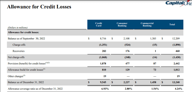 Capital One's allowances for credit losses