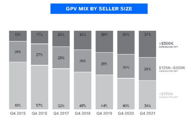 Block GPV by Seller Size