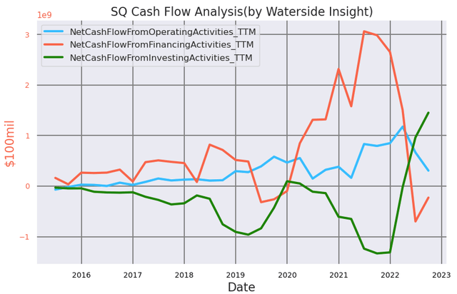Block Cash Flow Analysis