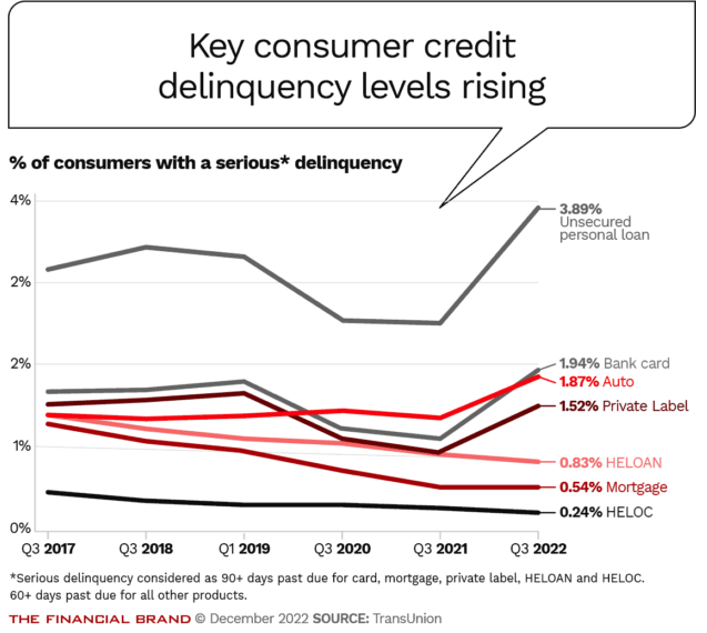 Consumer Delinquency