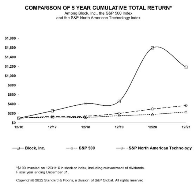 Block 5 year cumulative return vs S&P and Tech Index